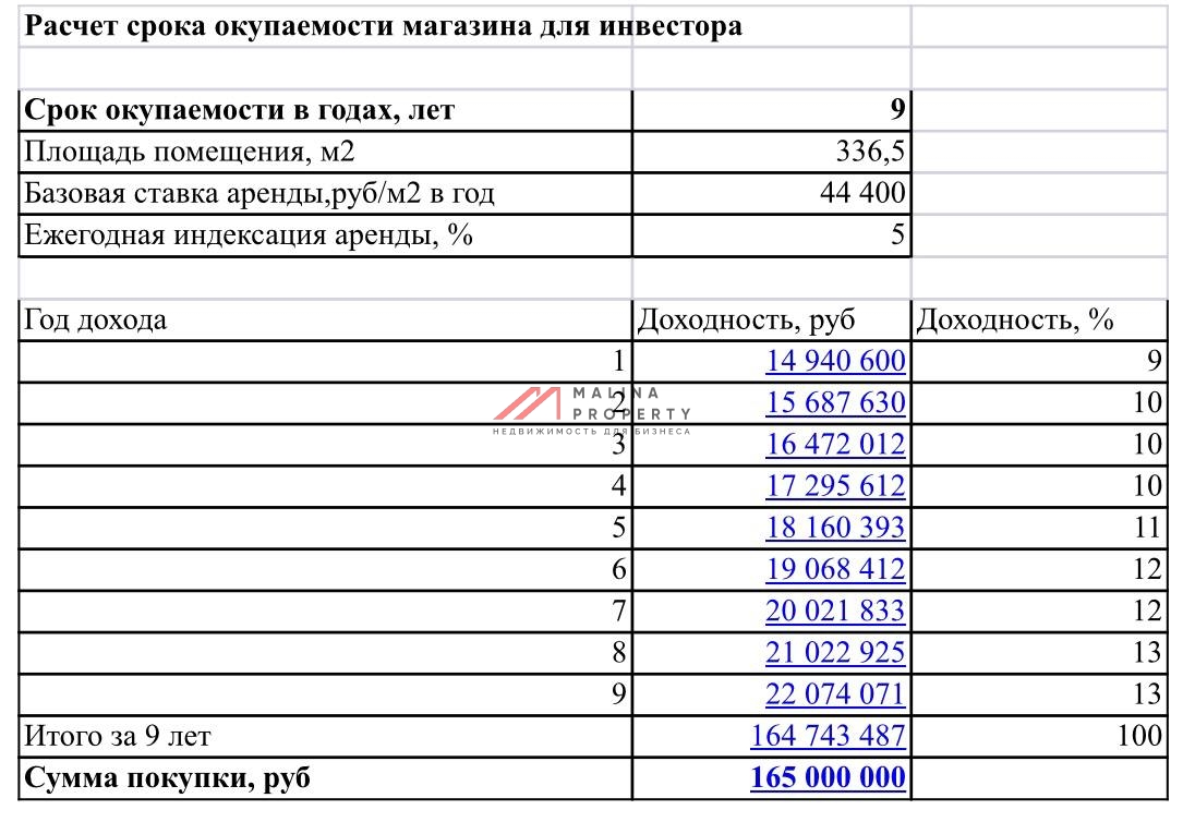Продажа помещения с магазином Дикси в районе Бабушкинская