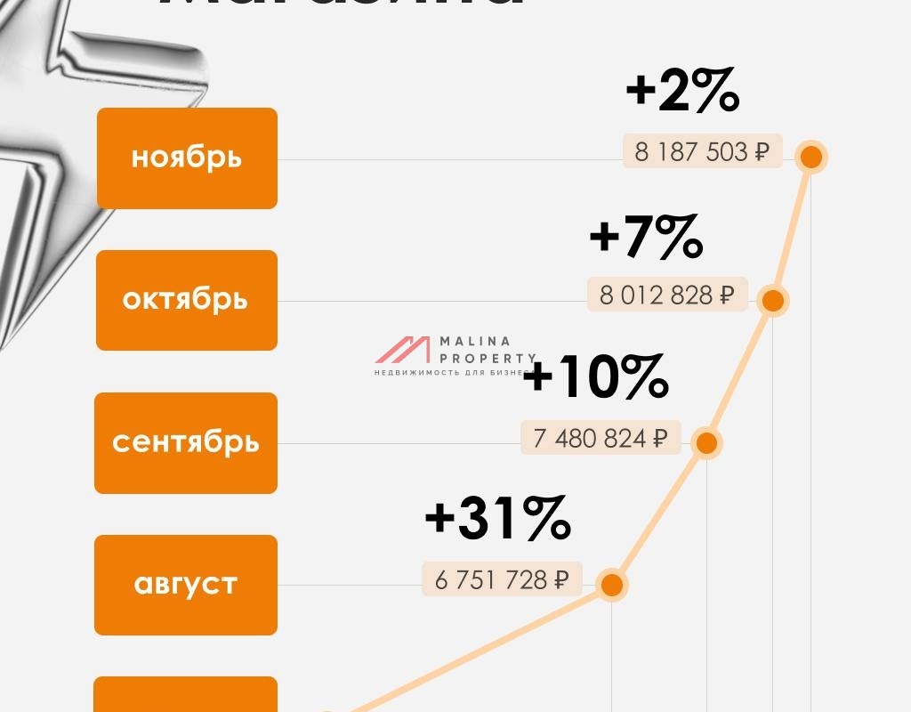 Продажа помещения с супермаркетом "Дикси" в ЖК Ильинские луга