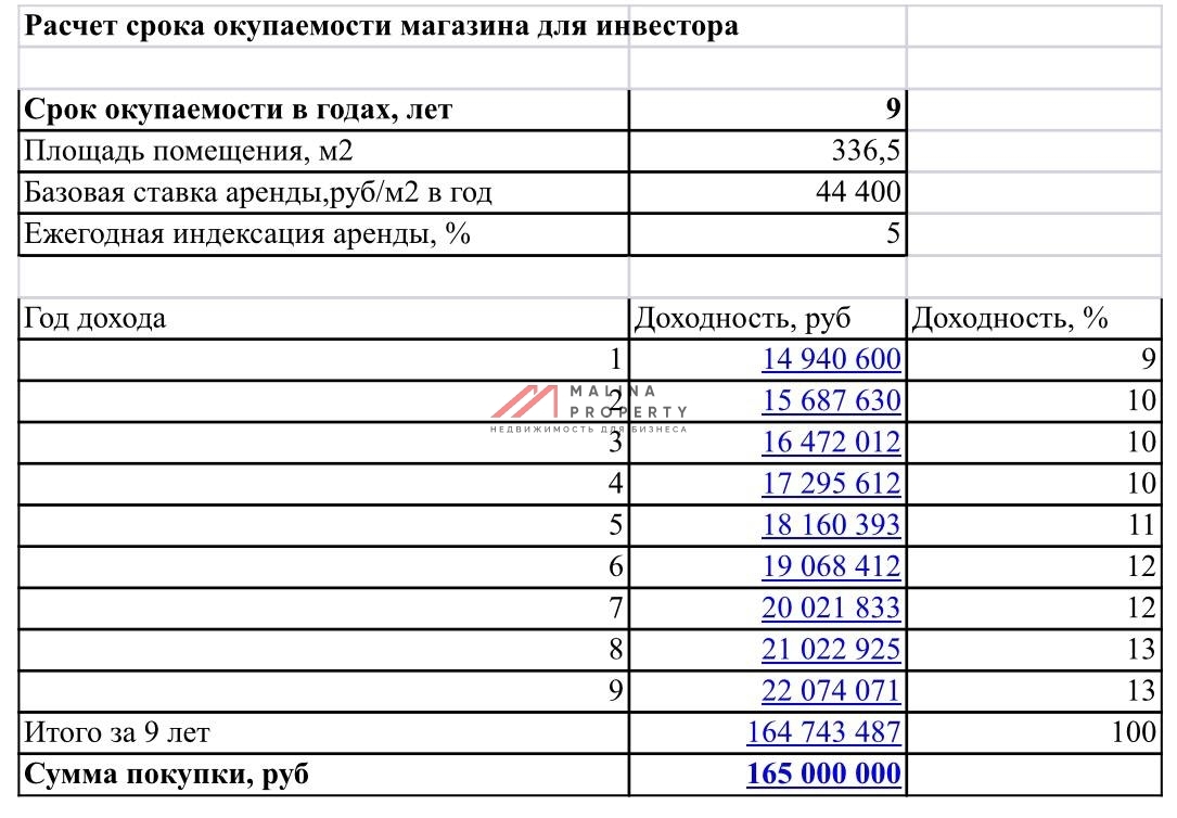 Продажа помещения с магазином Дикси в районе Бабушкинская
